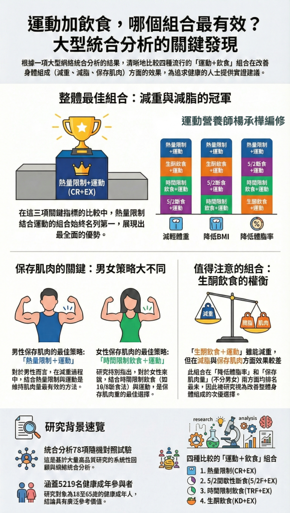 運動搭配不同飲食法(限制熱量168斷食生酮)比較