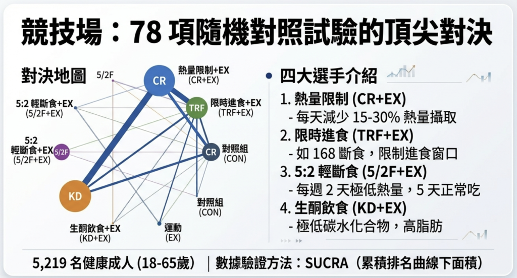 78項運動搭配不同飲食法(限制熱量168斷食生酮)研究比較