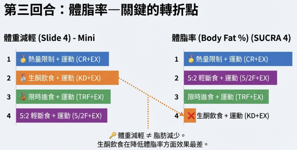 生酮飲食有減脂但減體脂率最差 關鍵的轉折點