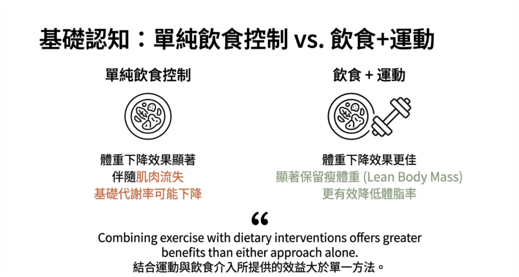 單純飲控制VS飲食加運動