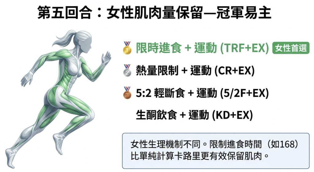 女性肌肉量保留 限時飲食加運動最好