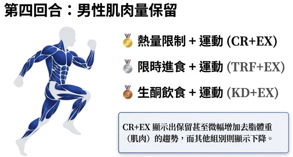 男性肌肉量保留 熱量限制加運動最好